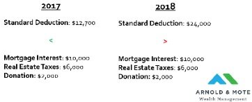 turbo tax standard deduction