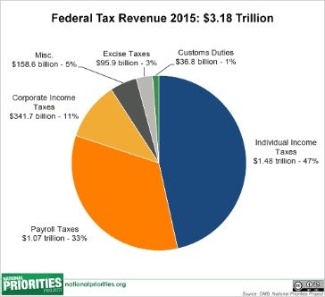 what are federal taxes