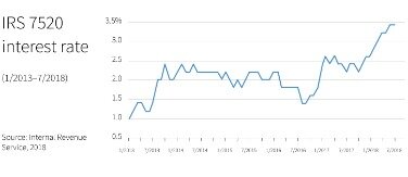 imputed interest rate