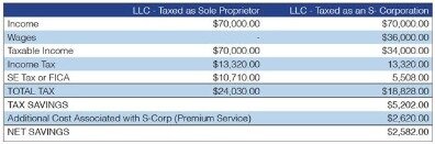 sole proprietorship taxes