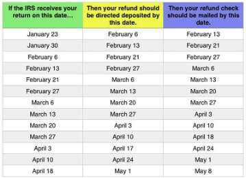how long does it take to get tax refund from turbotax direct deposit