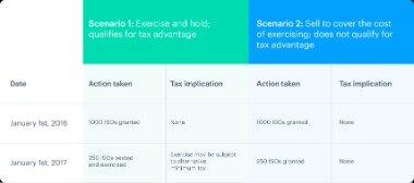 incentive stock option tax