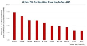 what state has the highest sales taxes
