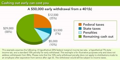 401 k withdrawal