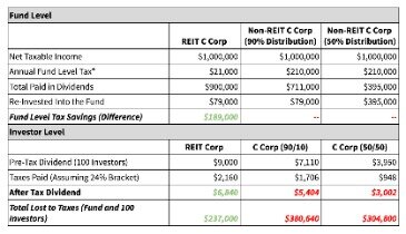 reits taxes