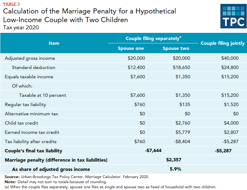 single vs married withholding