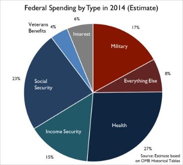 where do my tax dollars go