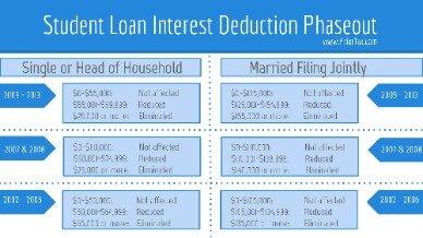 are student loans tax deductible