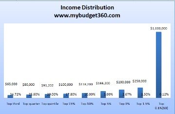 does unemployment count as income