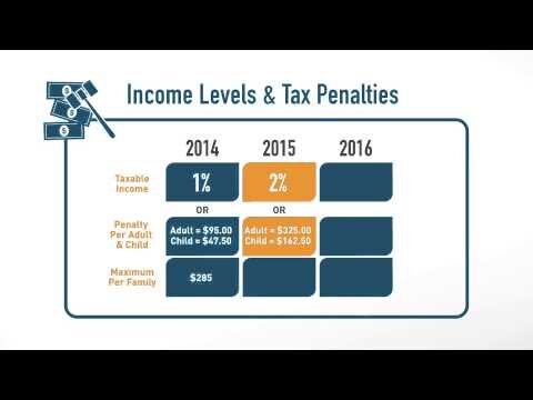 what income level is exempt from obamacare?