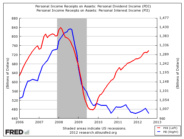 interest and dividend income