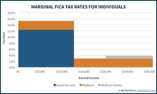 s corp self employment tax