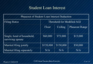standard deduction and student loan interest